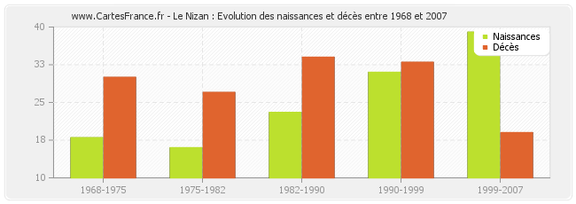 Le Nizan : Evolution des naissances et décès entre 1968 et 2007